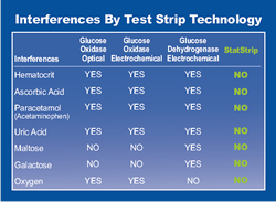 StatStrip A New Class of Analytical Performance - Only Bedside Meter to Eliminate Errors