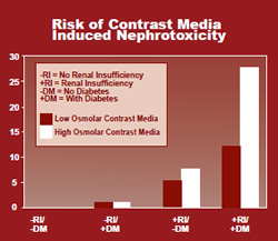 StatSensor Point of care creatinine testing - Risk of contrast Media induced Nephrotoxicity